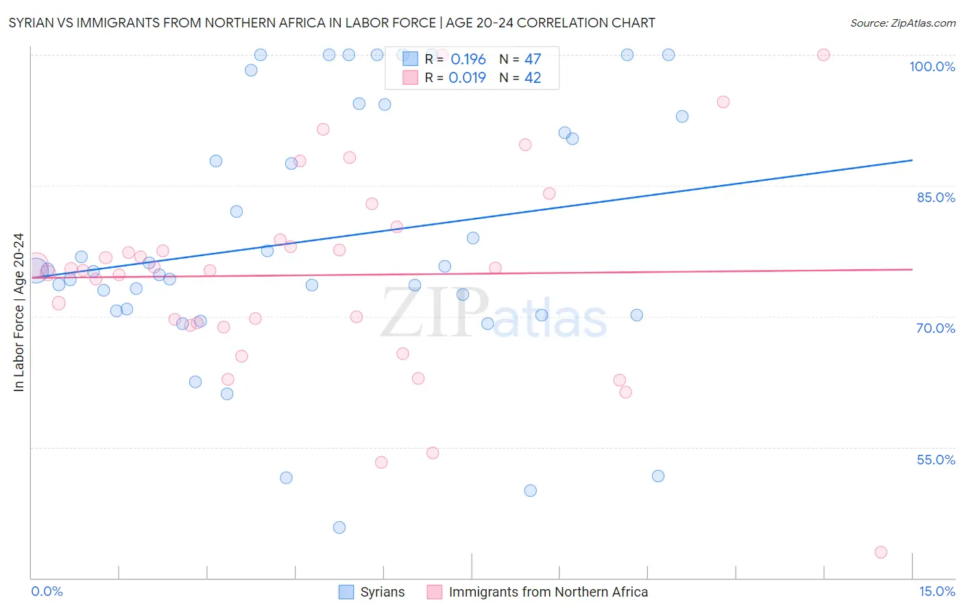 Syrian vs Immigrants from Northern Africa In Labor Force | Age 20-24