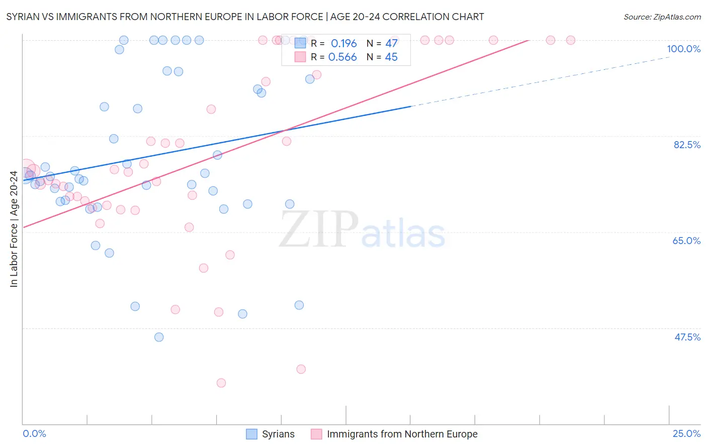Syrian vs Immigrants from Northern Europe In Labor Force | Age 20-24