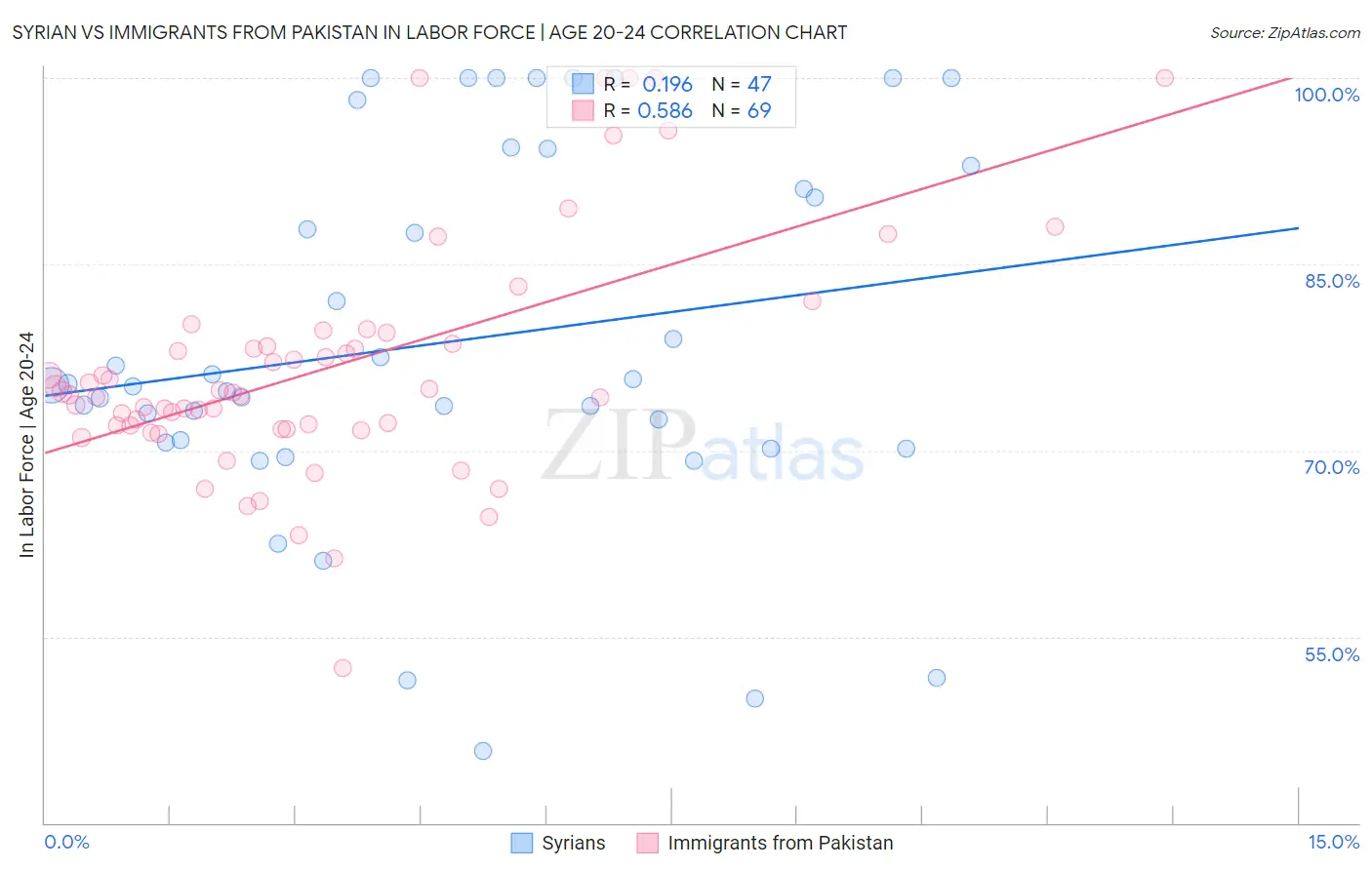 Syrian vs Immigrants from Pakistan In Labor Force | Age 20-24