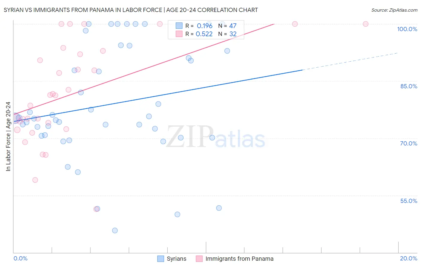 Syrian vs Immigrants from Panama In Labor Force | Age 20-24