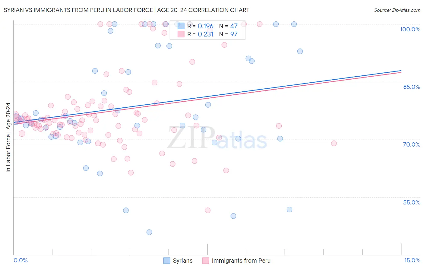 Syrian vs Immigrants from Peru In Labor Force | Age 20-24