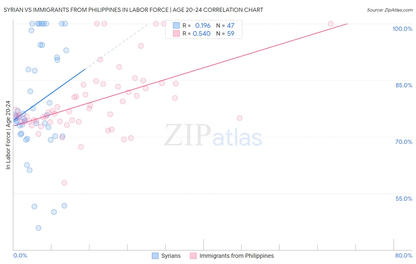 Syrian vs Immigrants from Philippines In Labor Force | Age 20-24
