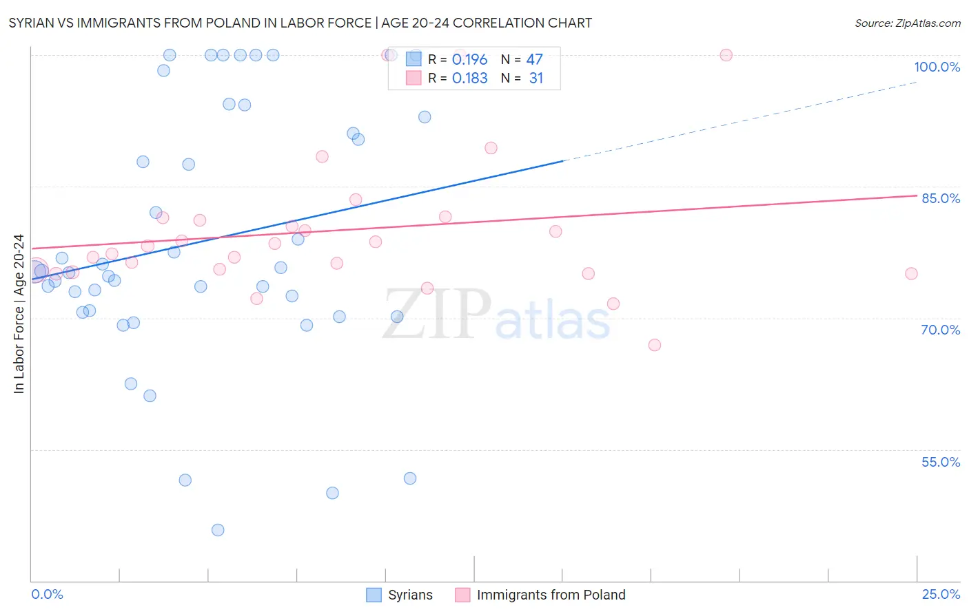 Syrian vs Immigrants from Poland In Labor Force | Age 20-24