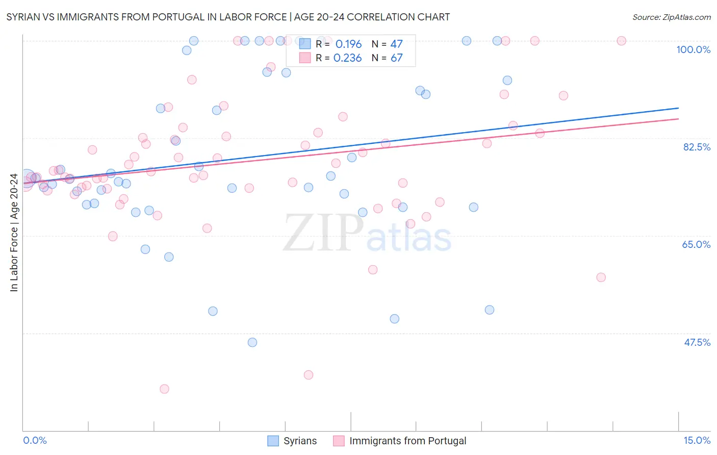 Syrian vs Immigrants from Portugal In Labor Force | Age 20-24