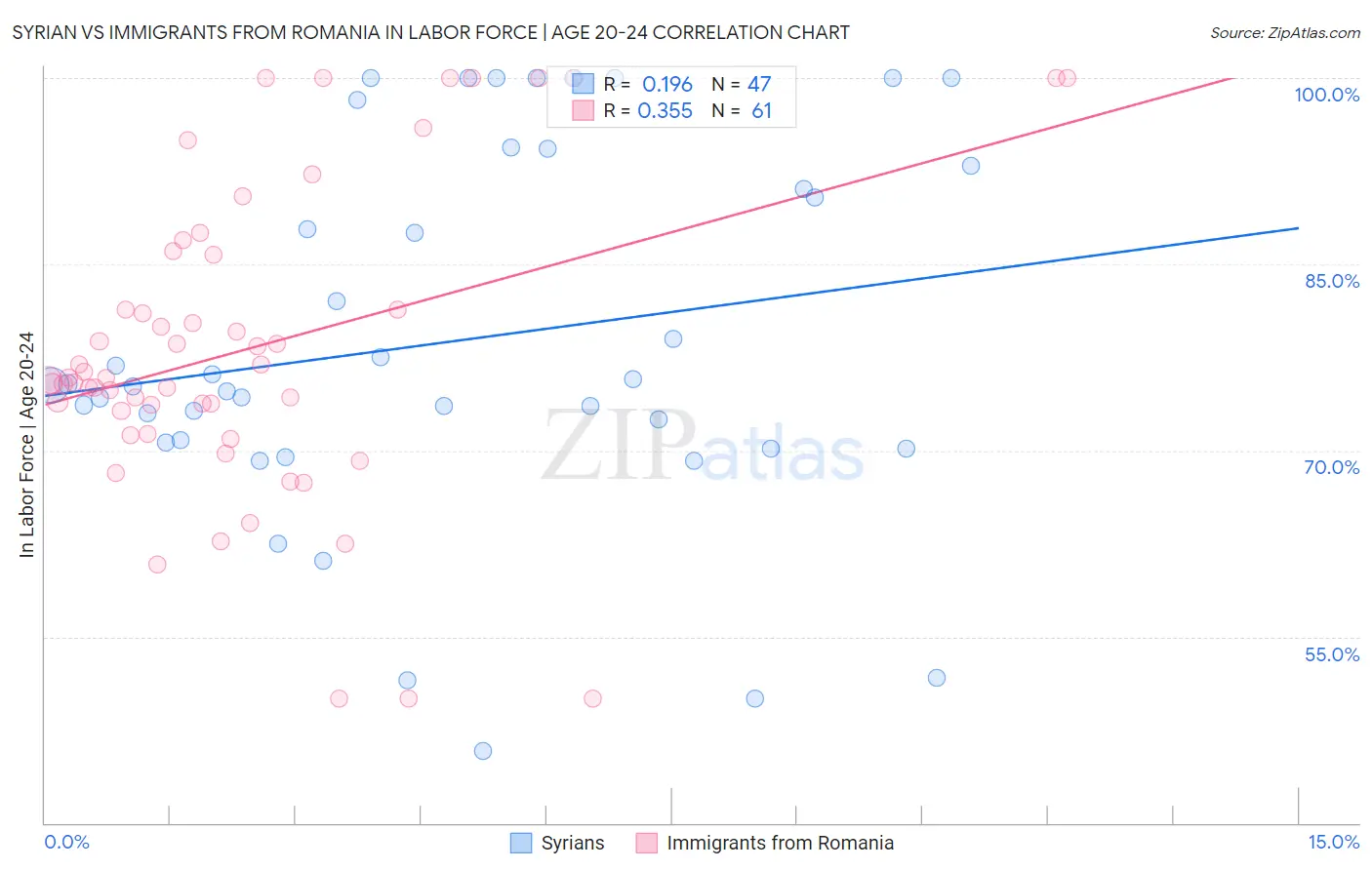 Syrian vs Immigrants from Romania In Labor Force | Age 20-24