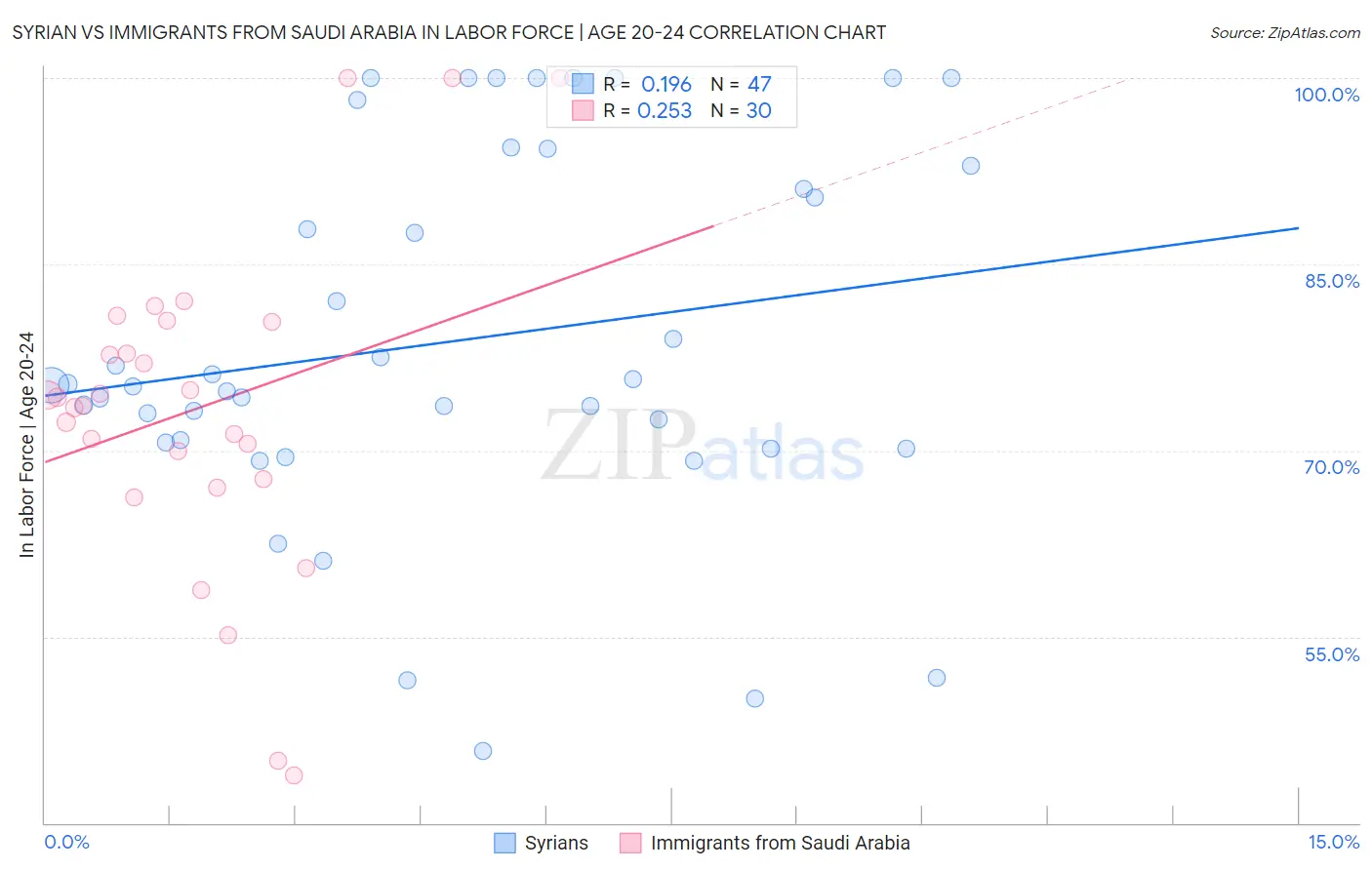 Syrian vs Immigrants from Saudi Arabia In Labor Force | Age 20-24