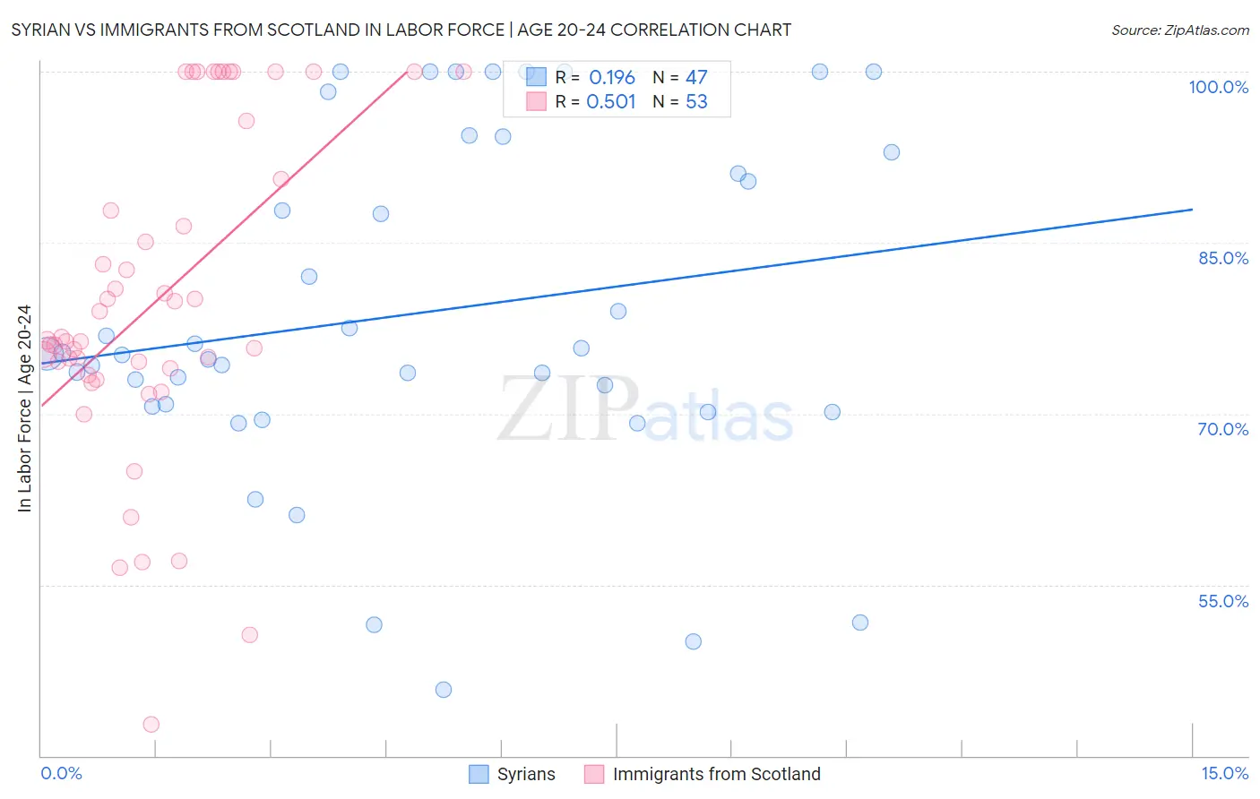 Syrian vs Immigrants from Scotland In Labor Force | Age 20-24
