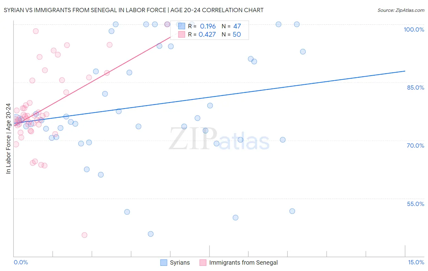 Syrian vs Immigrants from Senegal In Labor Force | Age 20-24