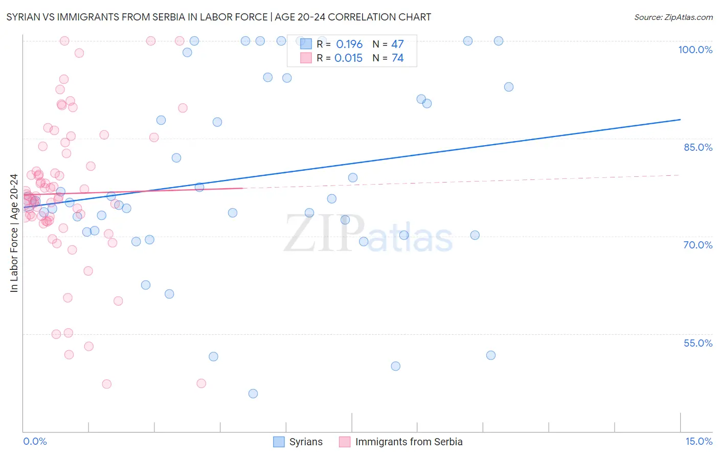 Syrian vs Immigrants from Serbia In Labor Force | Age 20-24