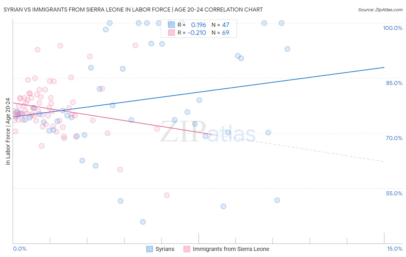 Syrian vs Immigrants from Sierra Leone In Labor Force | Age 20-24
