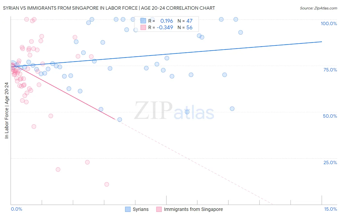 Syrian vs Immigrants from Singapore In Labor Force | Age 20-24