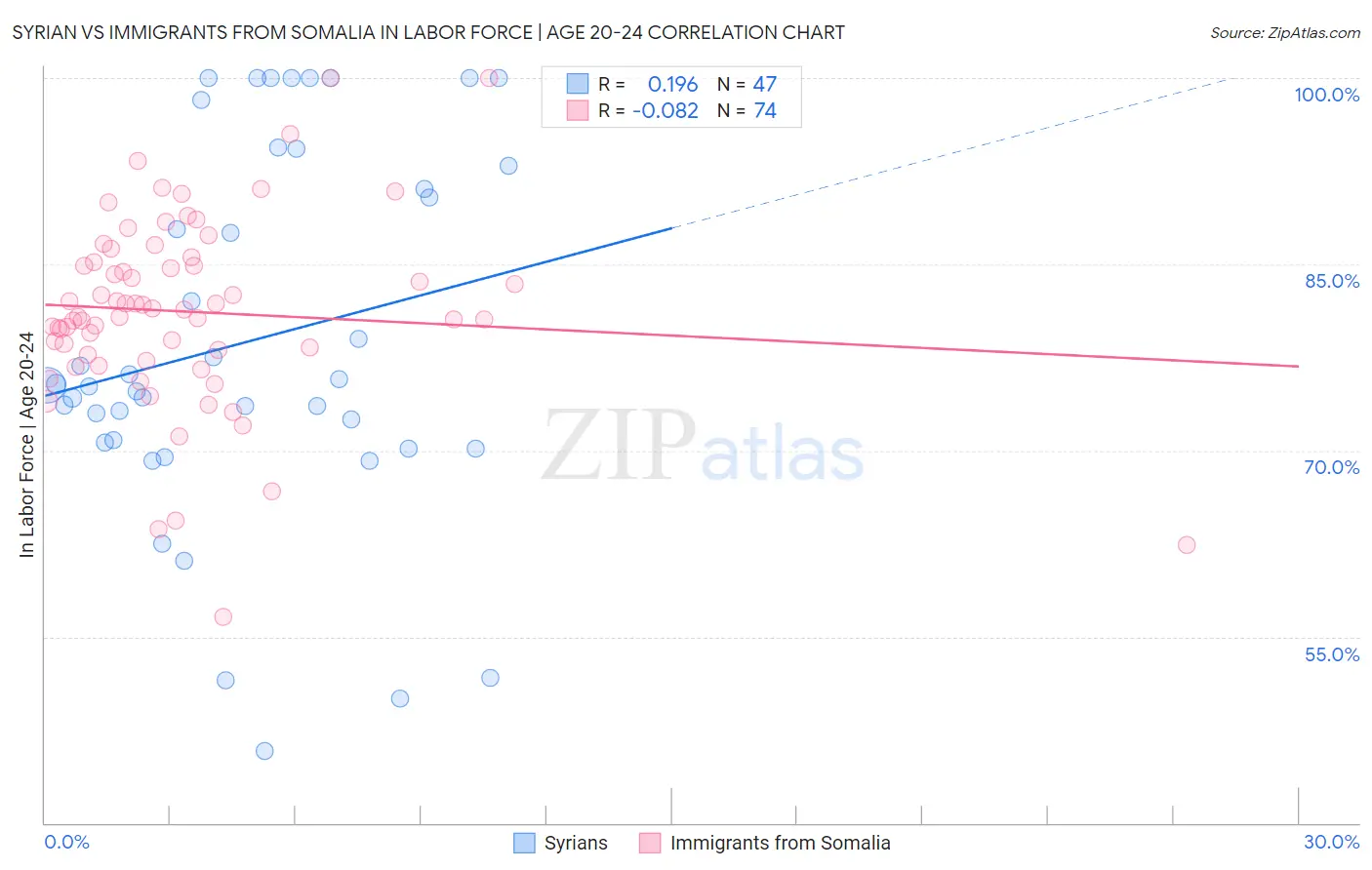 Syrian vs Immigrants from Somalia In Labor Force | Age 20-24