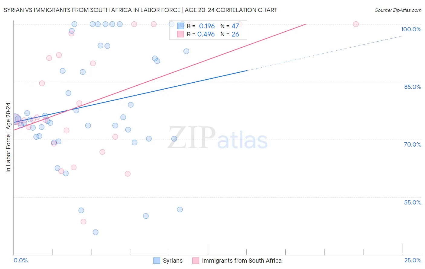 Syrian vs Immigrants from South Africa In Labor Force | Age 20-24