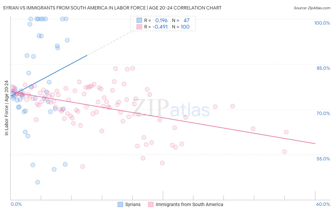 Syrian vs Immigrants from South America In Labor Force | Age 20-24