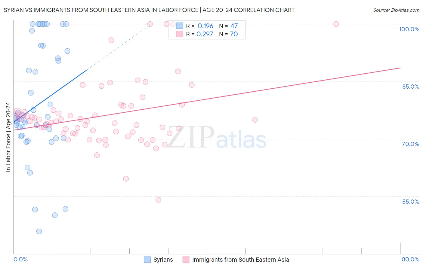 Syrian vs Immigrants from South Eastern Asia In Labor Force | Age 20-24