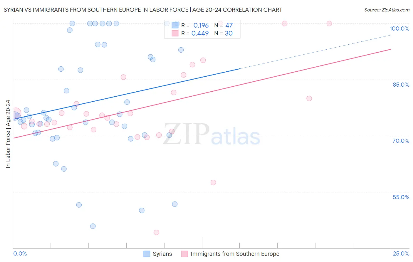 Syrian vs Immigrants from Southern Europe In Labor Force | Age 20-24