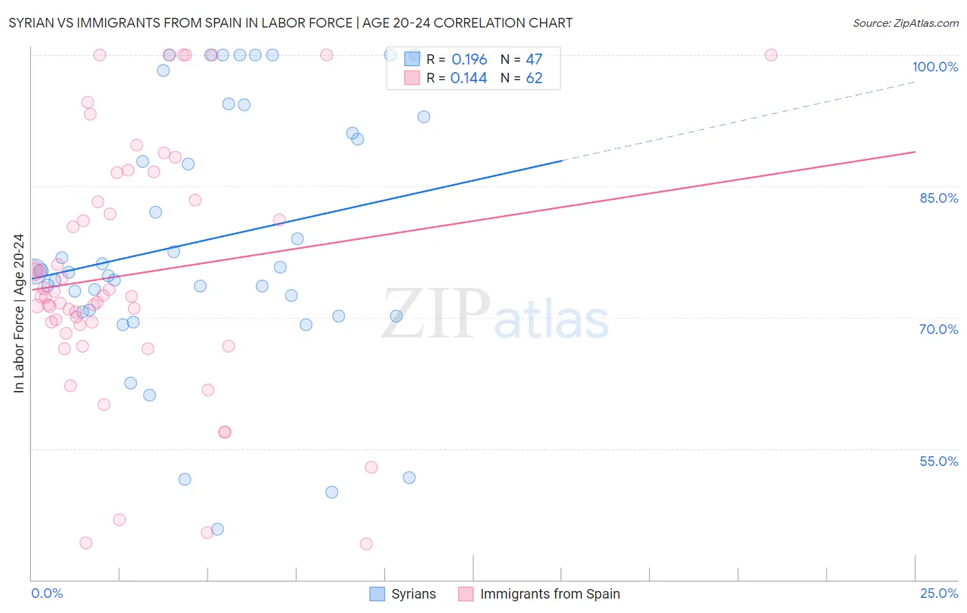 Syrian vs Immigrants from Spain In Labor Force | Age 20-24