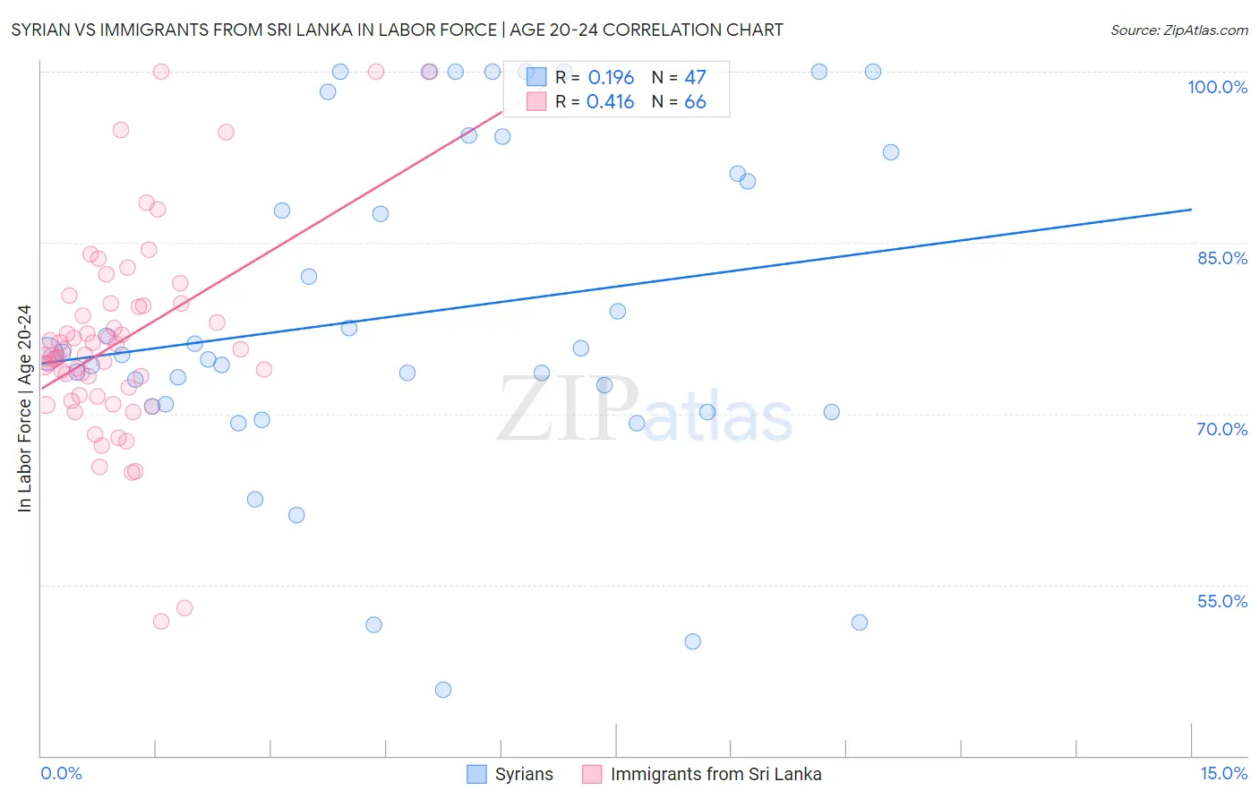 Syrian vs Immigrants from Sri Lanka In Labor Force | Age 20-24
