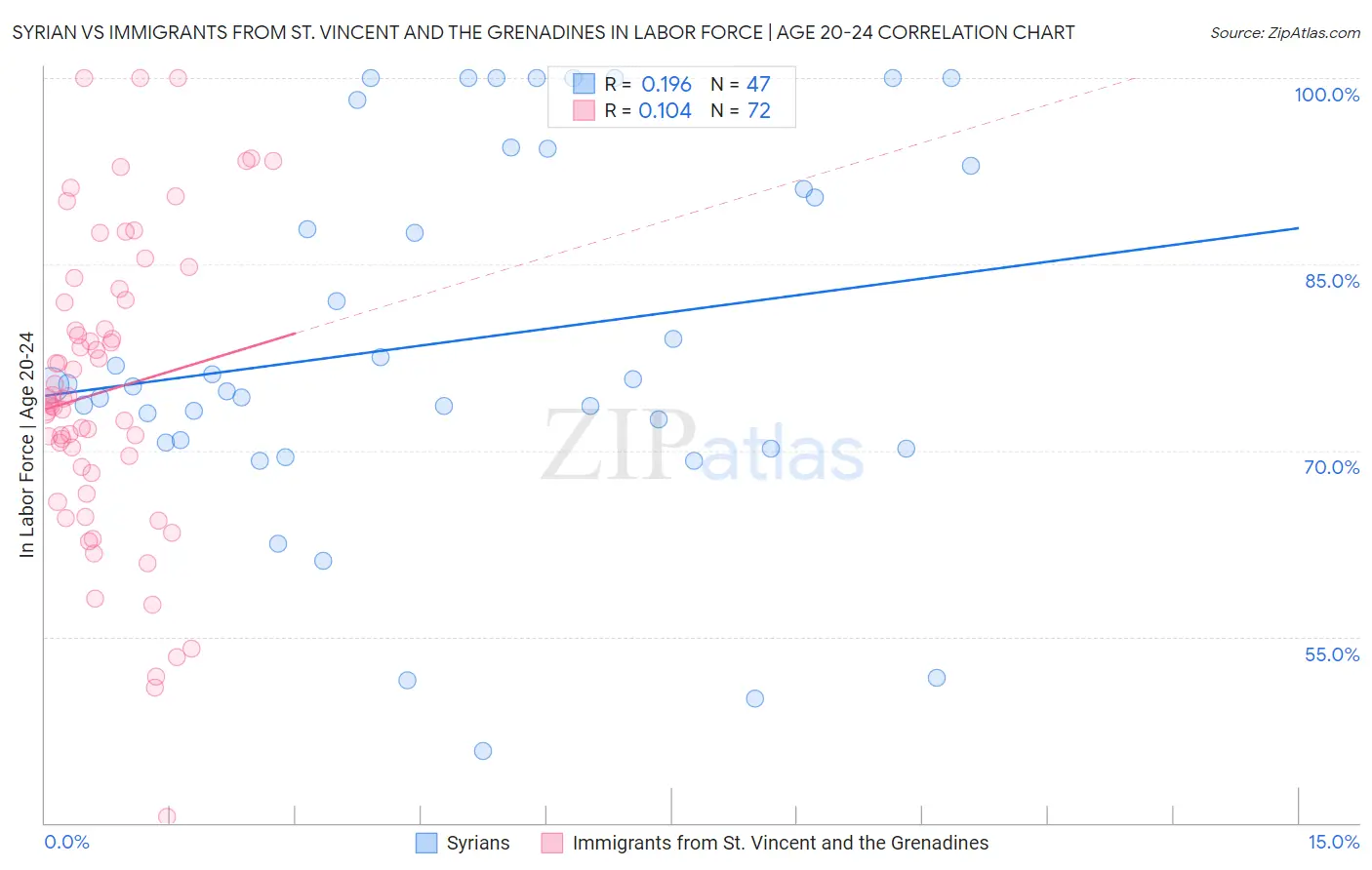 Syrian vs Immigrants from St. Vincent and the Grenadines In Labor Force | Age 20-24