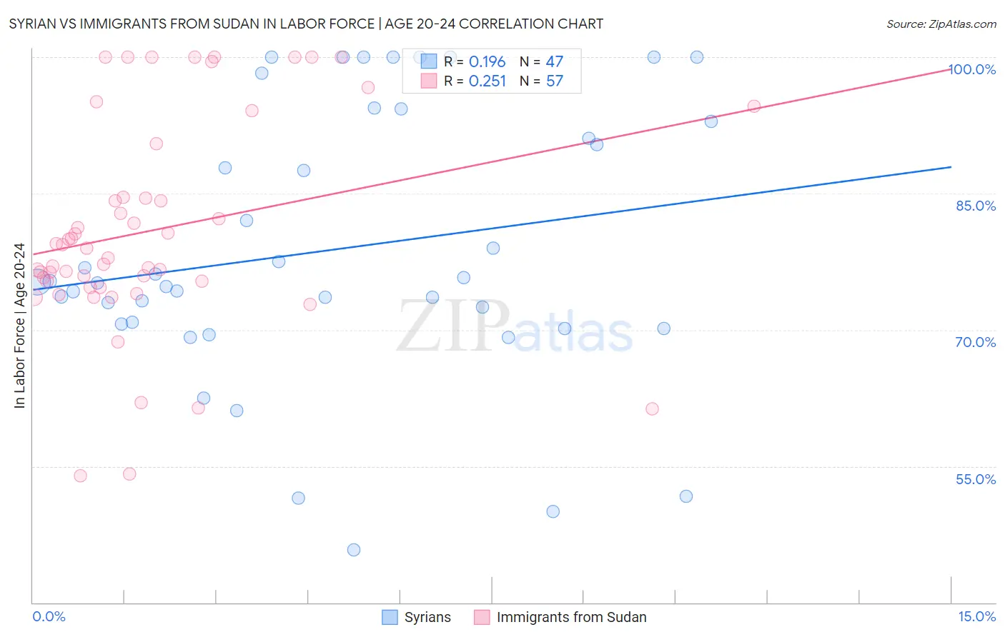 Syrian vs Immigrants from Sudan In Labor Force | Age 20-24
