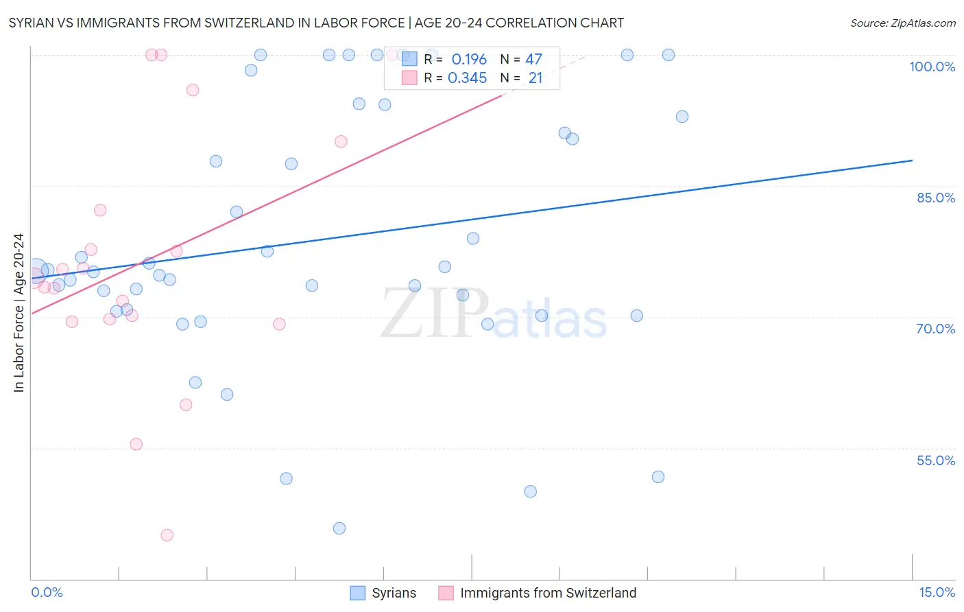 Syrian vs Immigrants from Switzerland In Labor Force | Age 20-24