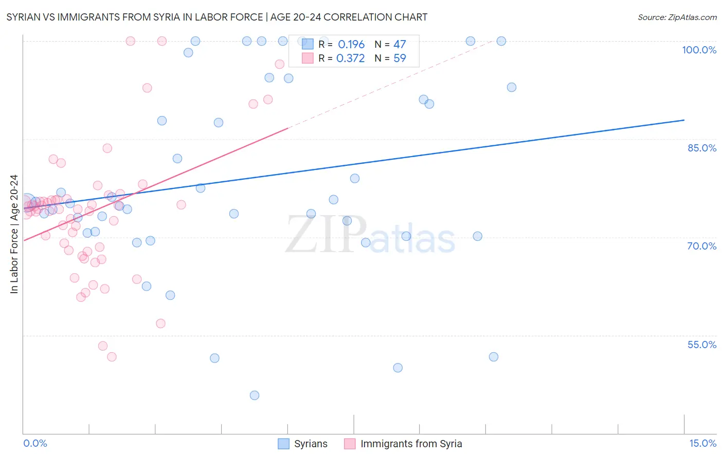 Syrian vs Immigrants from Syria In Labor Force | Age 20-24
