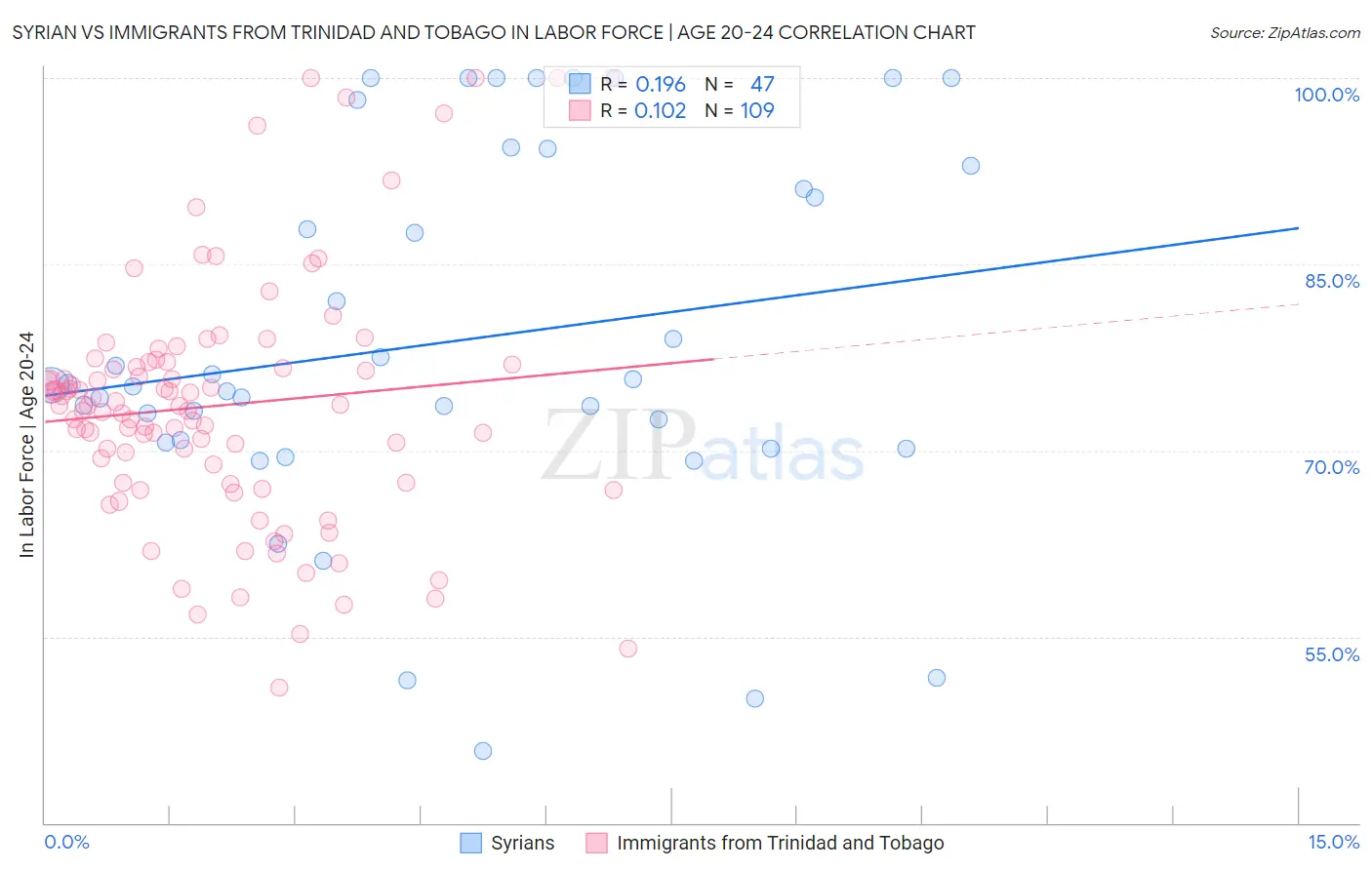 Syrian vs Immigrants from Trinidad and Tobago In Labor Force | Age 20-24