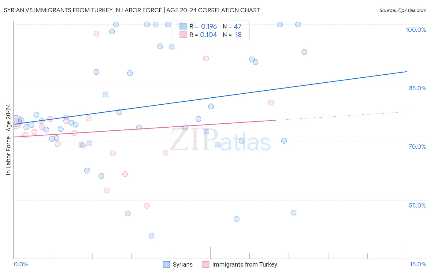 Syrian vs Immigrants from Turkey In Labor Force | Age 20-24