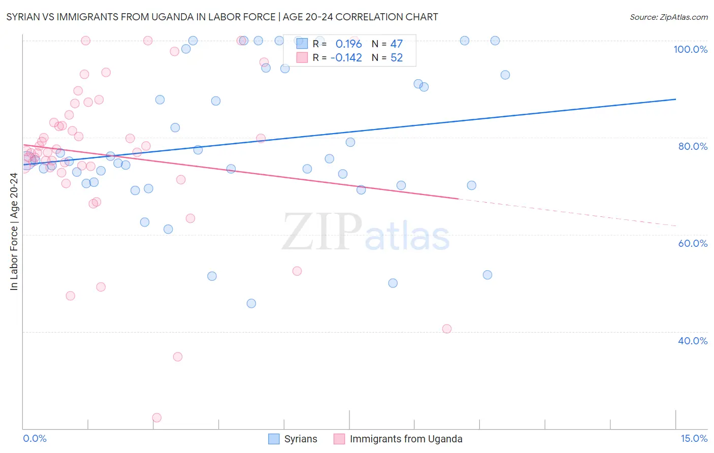 Syrian vs Immigrants from Uganda In Labor Force | Age 20-24