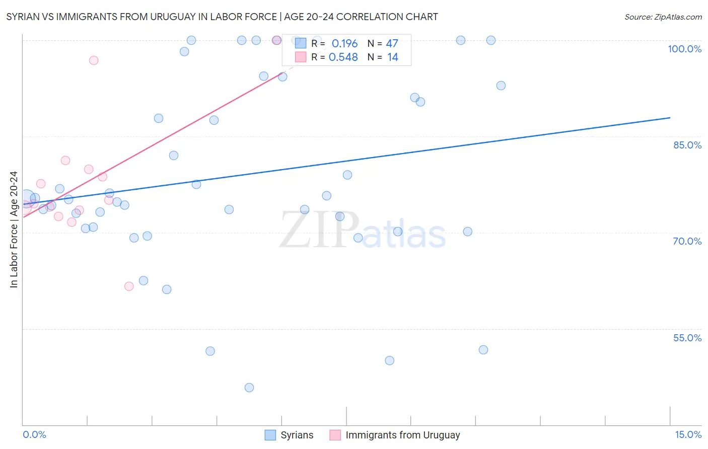 Syrian vs Immigrants from Uruguay In Labor Force | Age 20-24