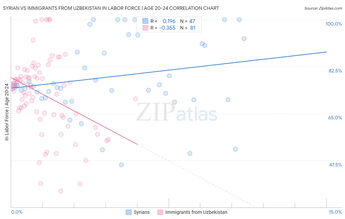 Syrian vs Immigrants from Uzbekistan In Labor Force | Age 20-24