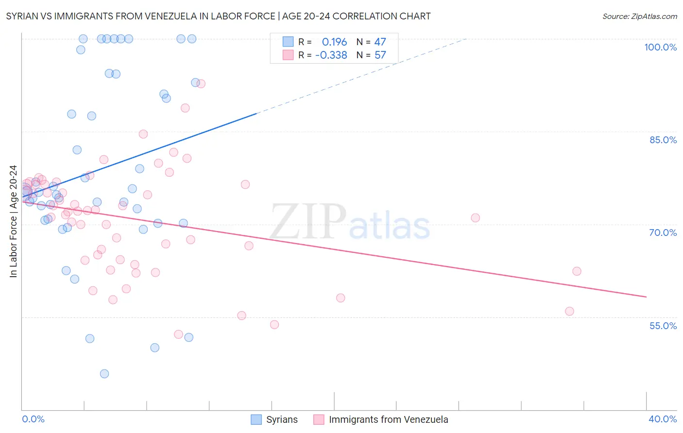 Syrian vs Immigrants from Venezuela In Labor Force | Age 20-24