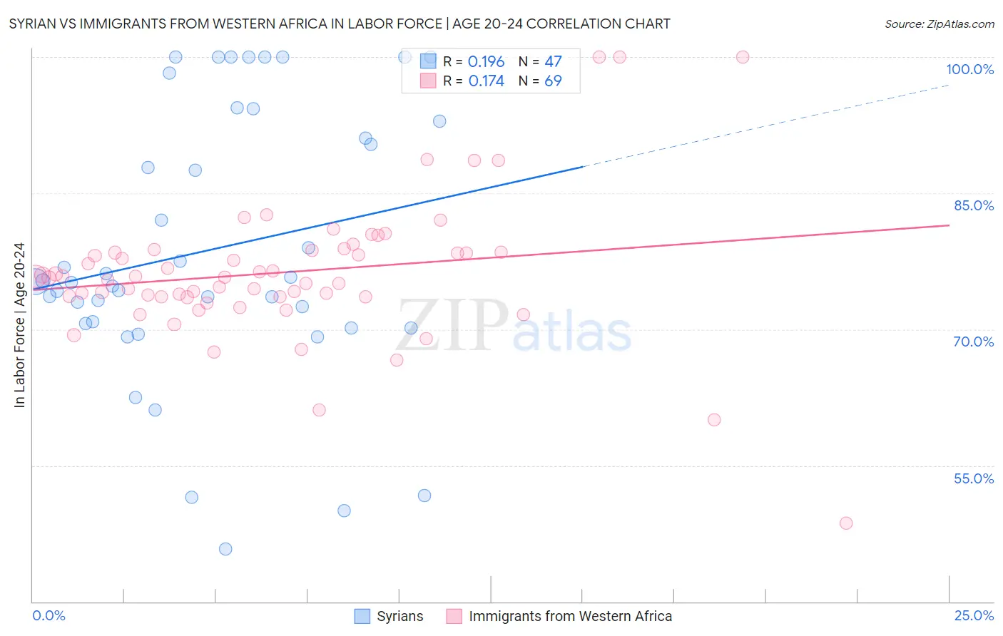 Syrian vs Immigrants from Western Africa In Labor Force | Age 20-24