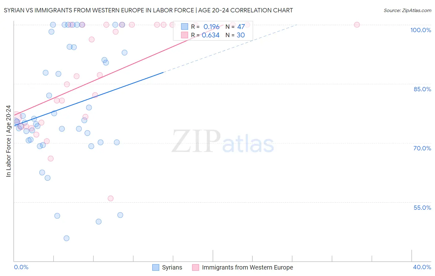Syrian vs Immigrants from Western Europe In Labor Force | Age 20-24