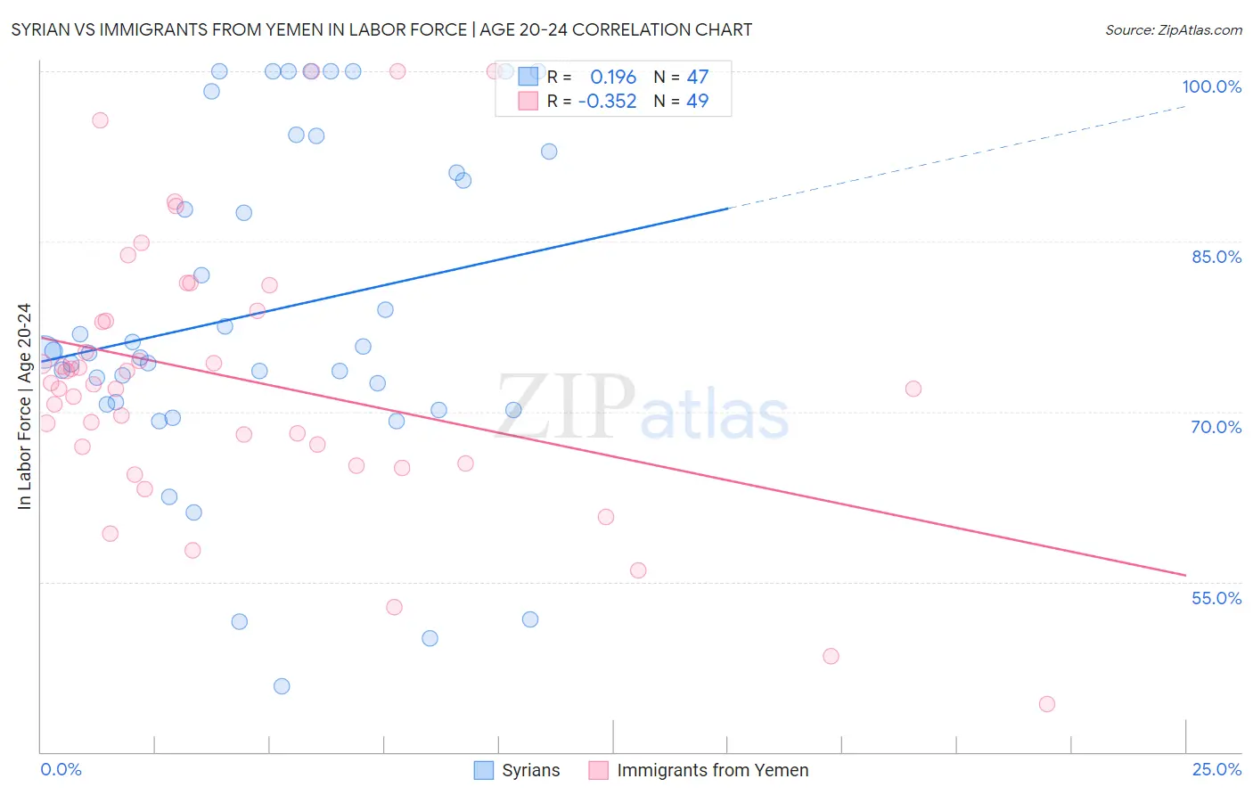 Syrian vs Immigrants from Yemen In Labor Force | Age 20-24