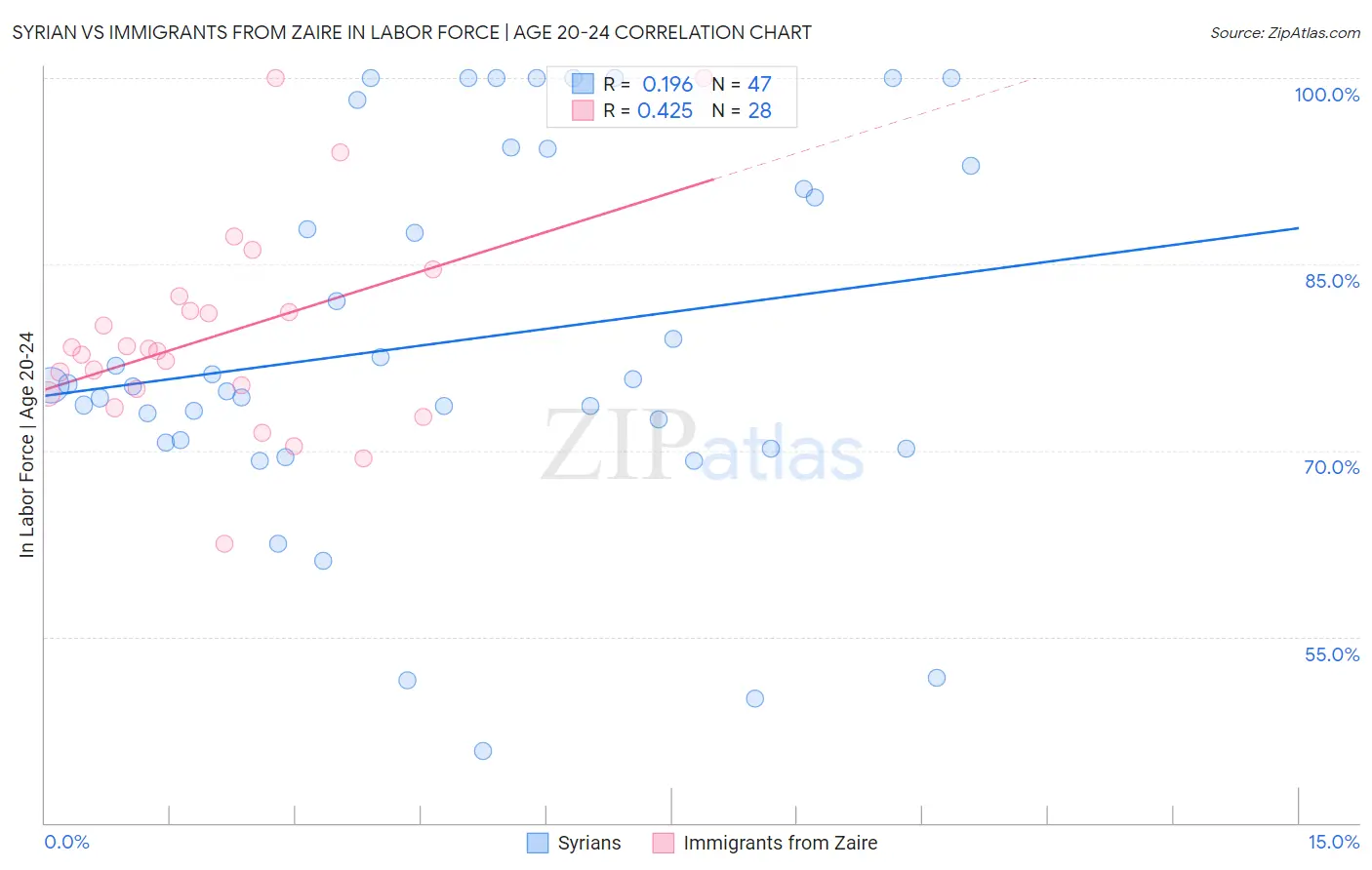 Syrian vs Immigrants from Zaire In Labor Force | Age 20-24