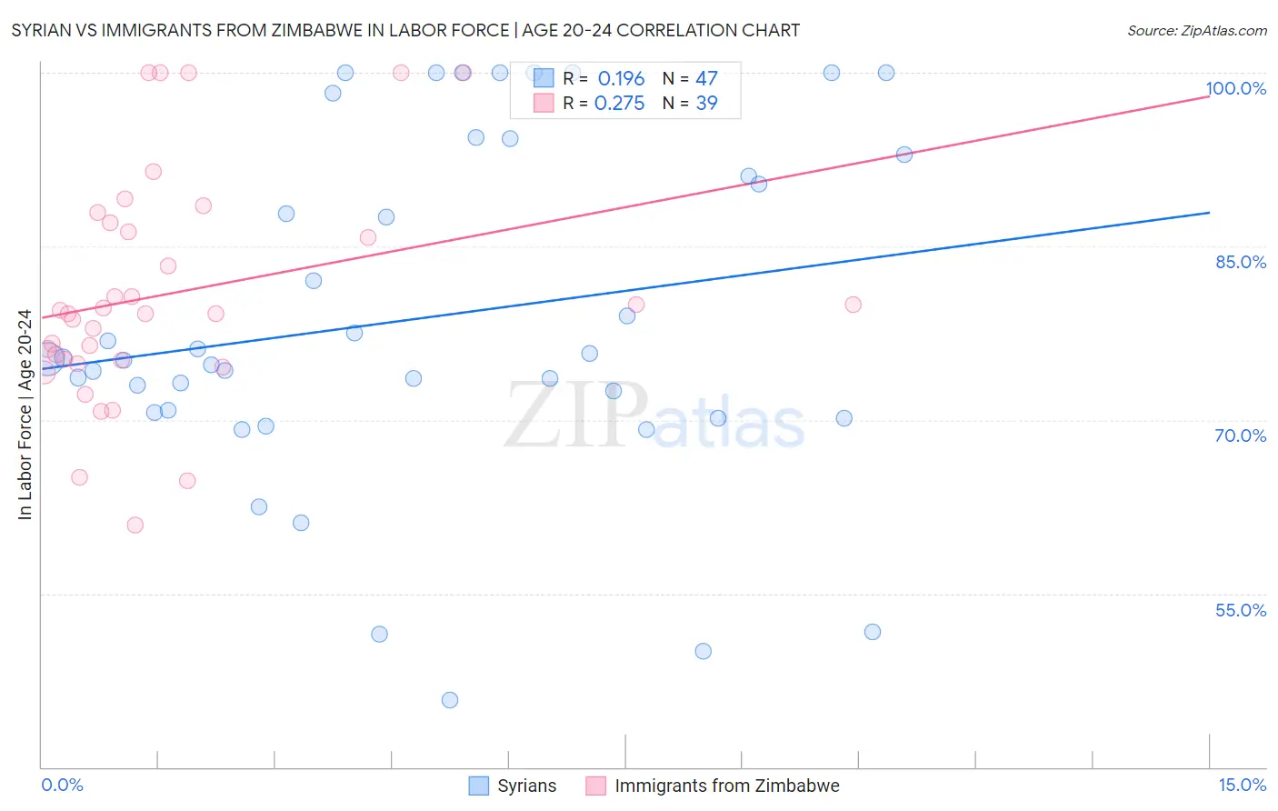 Syrian vs Immigrants from Zimbabwe In Labor Force | Age 20-24