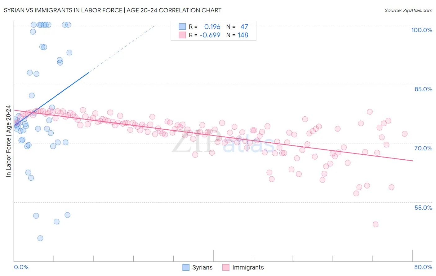 Syrian vs Immigrants In Labor Force | Age 20-24