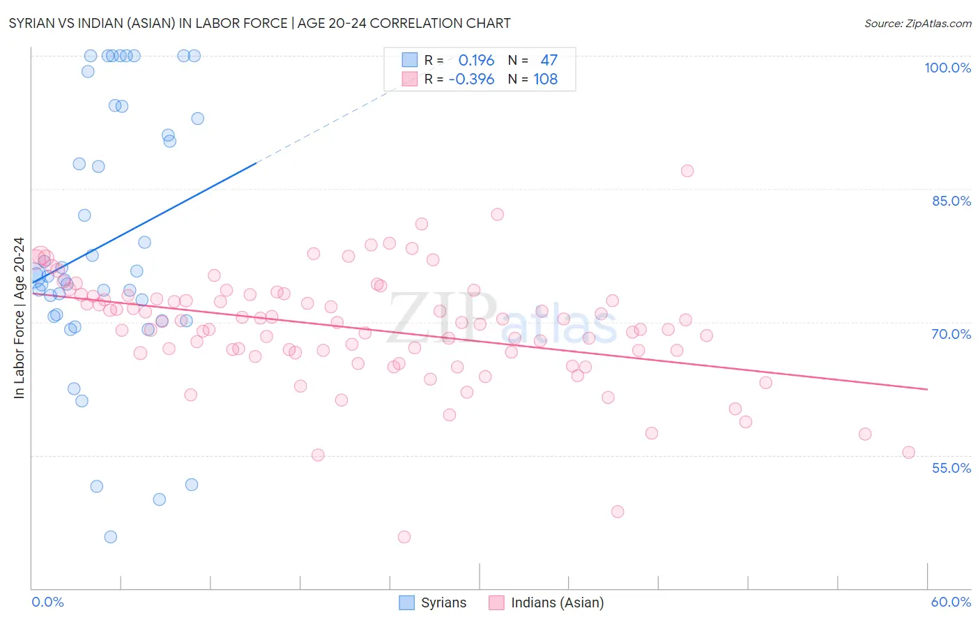 Syrian vs Indian (Asian) In Labor Force | Age 20-24