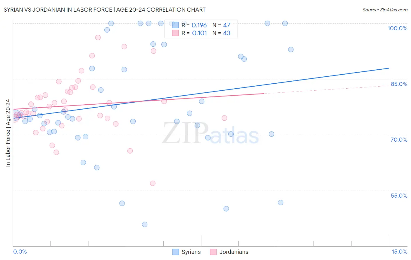Syrian vs Jordanian In Labor Force | Age 20-24