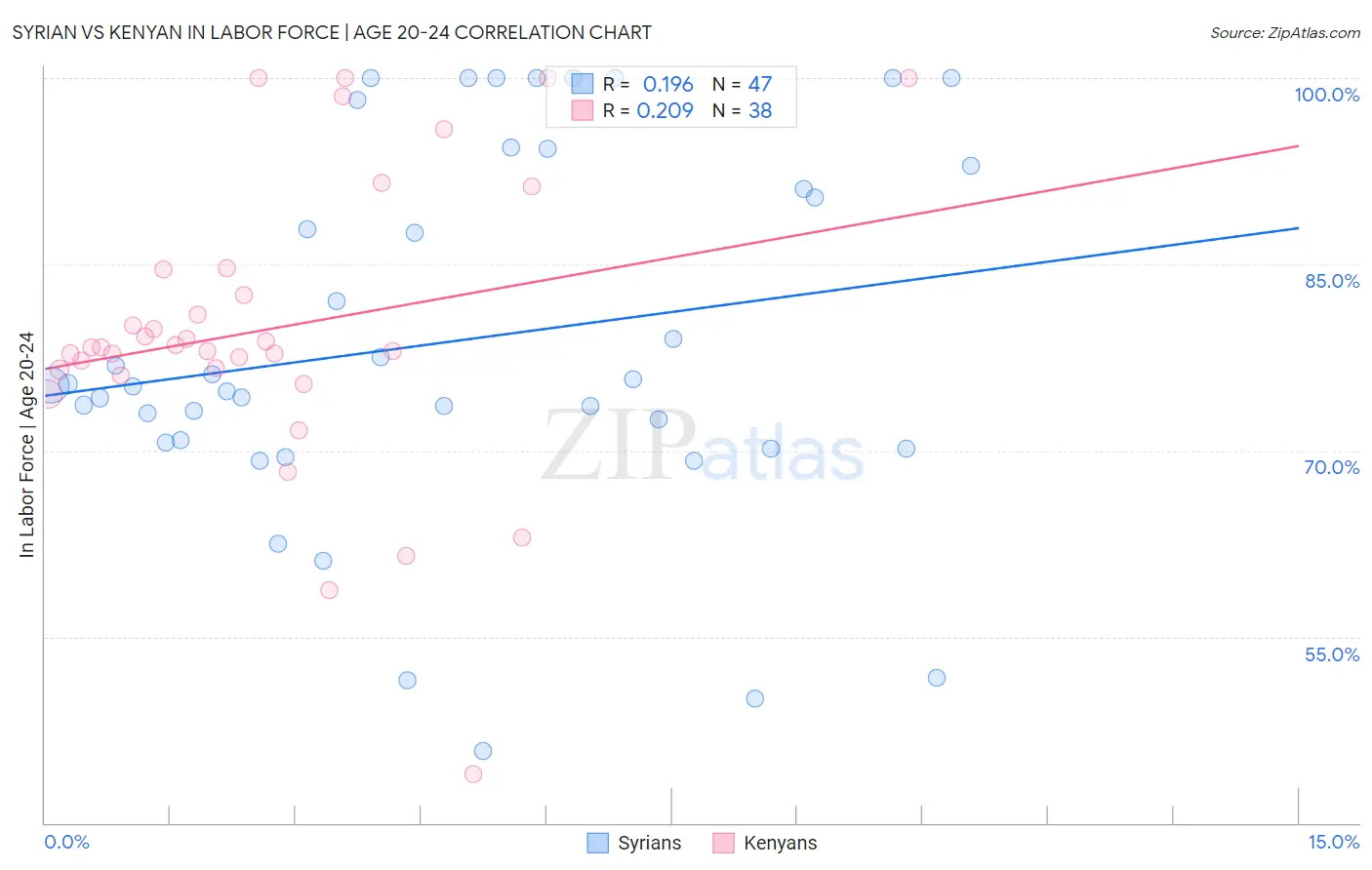 Syrian vs Kenyan In Labor Force | Age 20-24