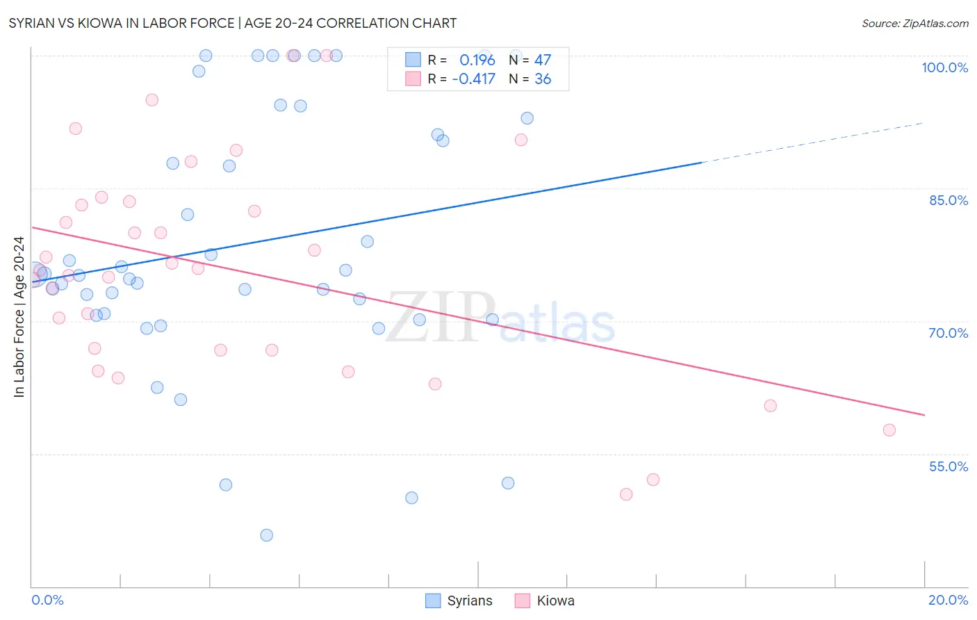 Syrian vs Kiowa In Labor Force | Age 20-24