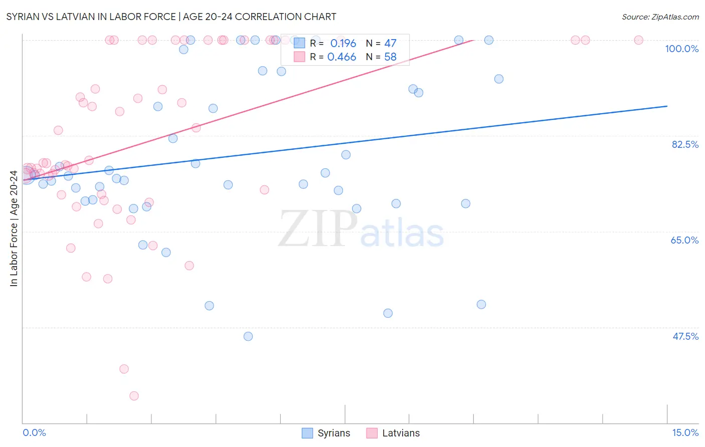 Syrian vs Latvian In Labor Force | Age 20-24