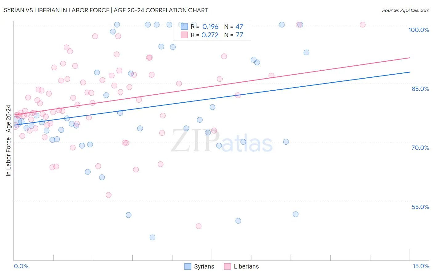 Syrian vs Liberian In Labor Force | Age 20-24