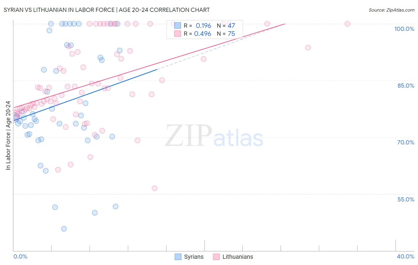 Syrian vs Lithuanian In Labor Force | Age 20-24
