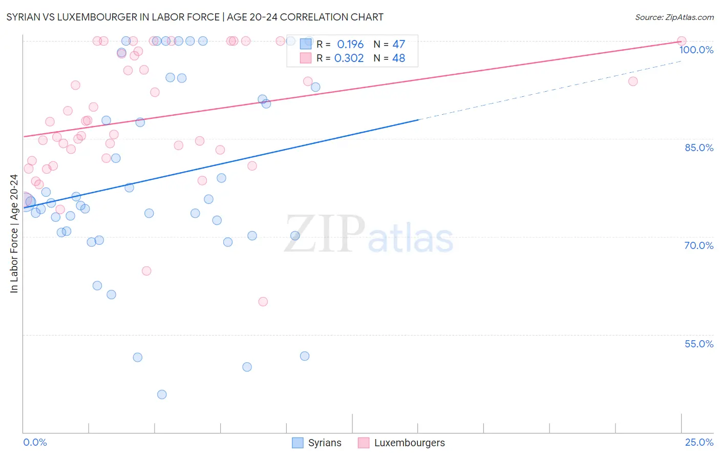 Syrian vs Luxembourger In Labor Force | Age 20-24