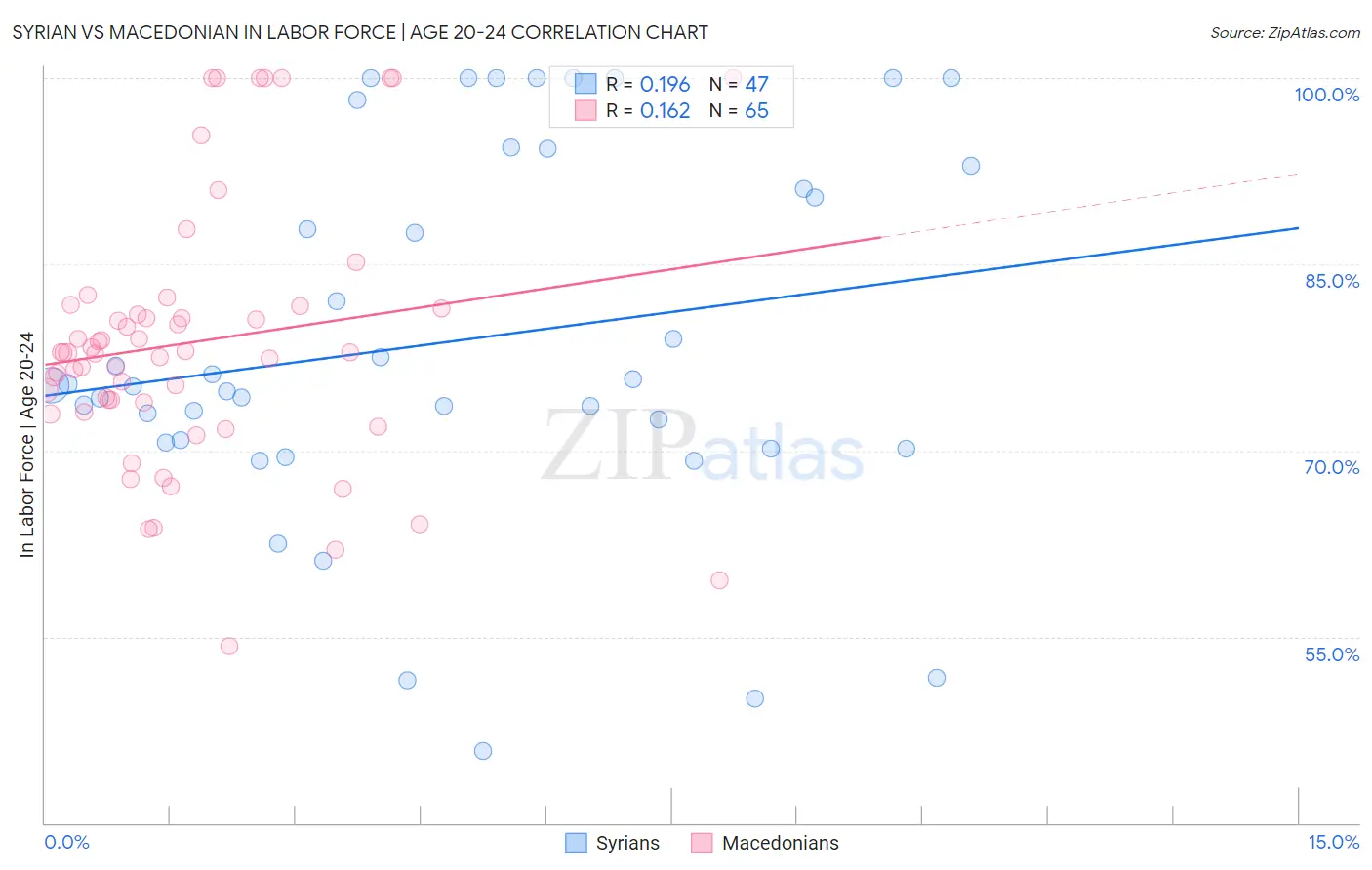 Syrian vs Macedonian In Labor Force | Age 20-24
