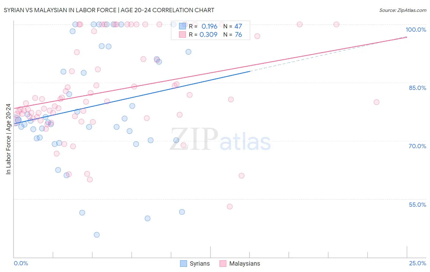 Syrian vs Malaysian In Labor Force | Age 20-24