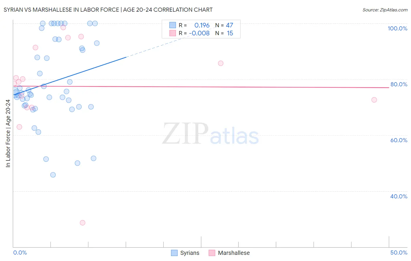 Syrian vs Marshallese In Labor Force | Age 20-24