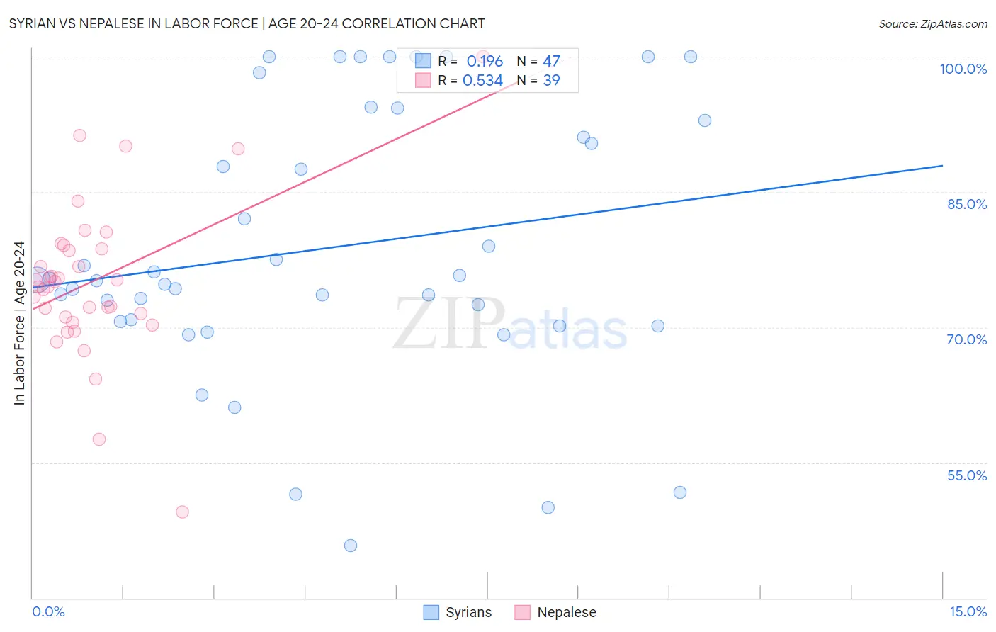 Syrian vs Nepalese In Labor Force | Age 20-24